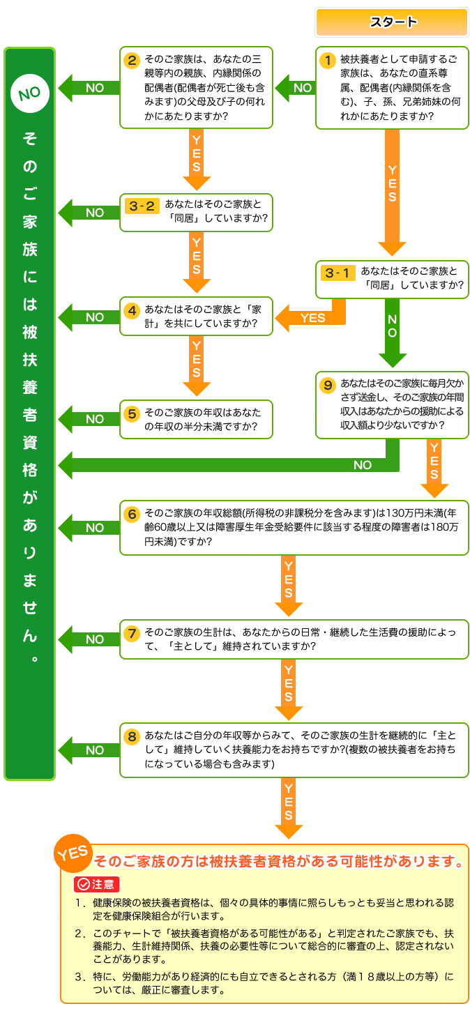 被扶養者資格自己点検チャート